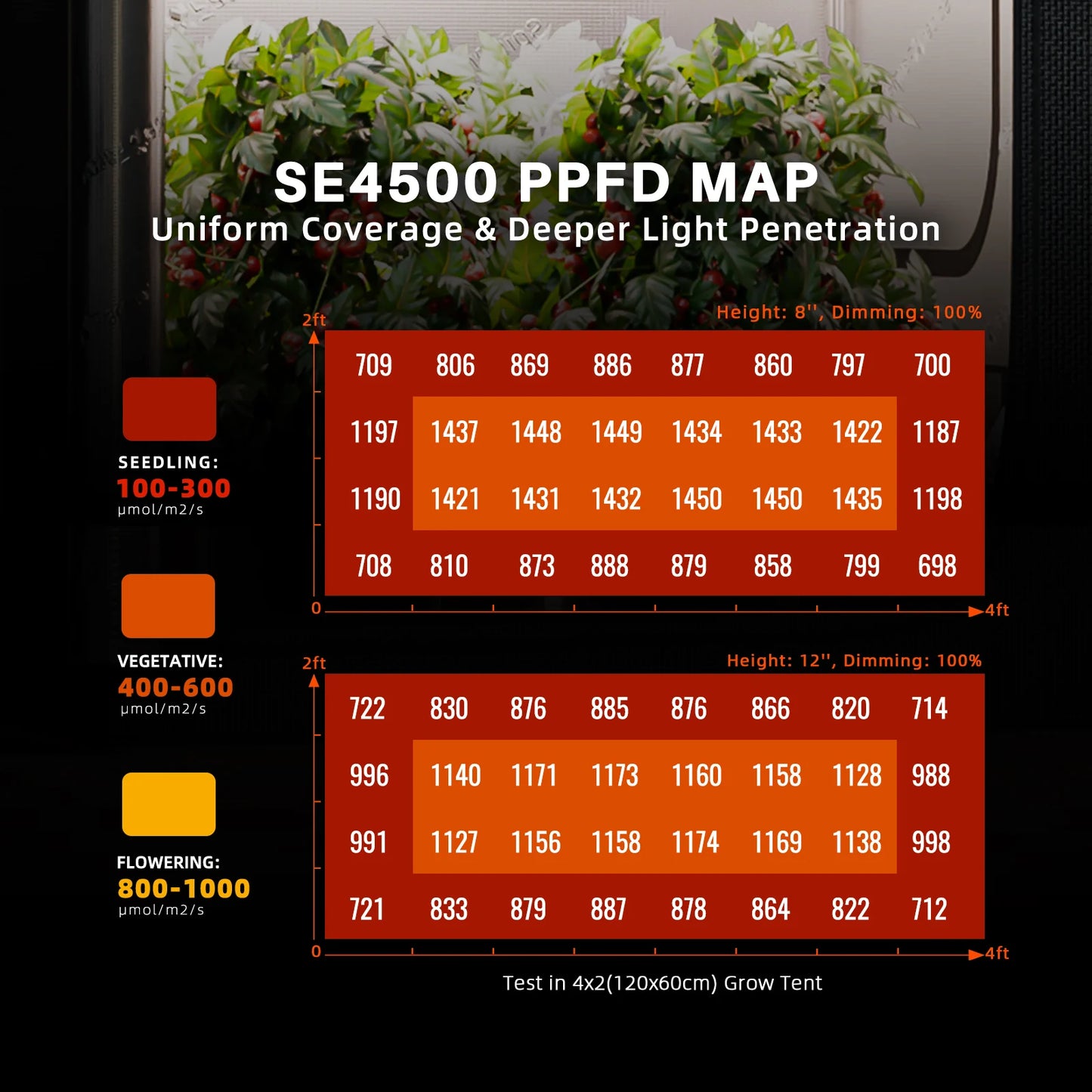 Spider Farmer® SE-4500 Grow Lights