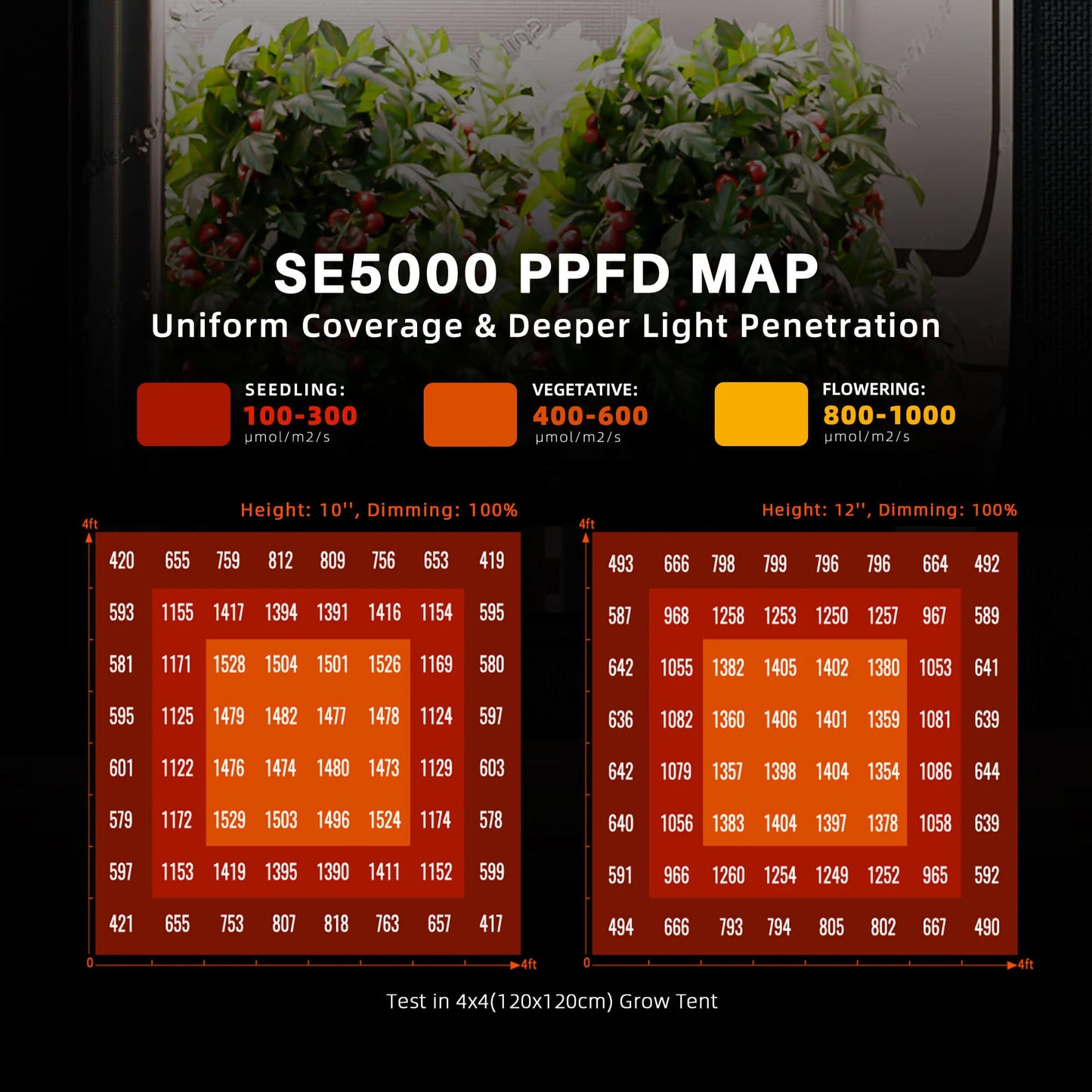 Spider Farmer® SE-5000 Grow Lights